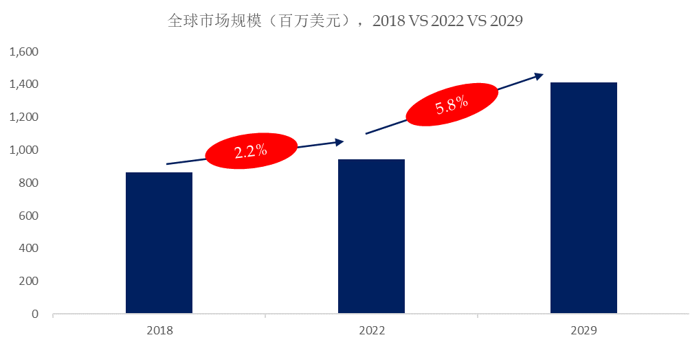 立式浴缸市场规模将达到14亿美元尊龙凯时预计2029年全球商用独(图3)