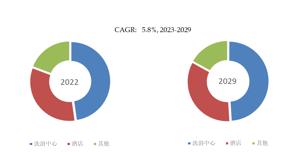 立式浴缸市场规模将达到14亿美元尊龙凯时预计2029年全球商用独(图2)