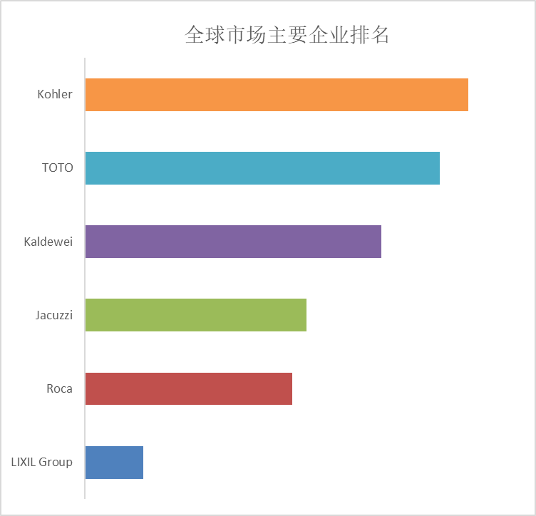 立式浴缸市场规模将达到14亿美元尊龙凯时预计2029年全球商用独(图4)