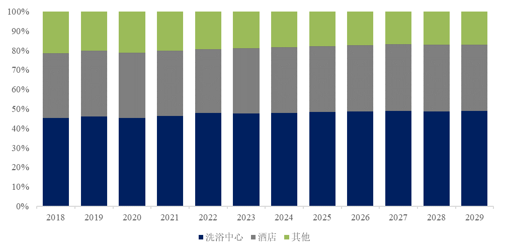 立式浴缸市场规模将达到14亿美元尊龙凯时预计2029年全球商用独(图5)